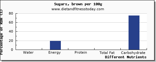 chart to show highest water in brown sugar per 100g